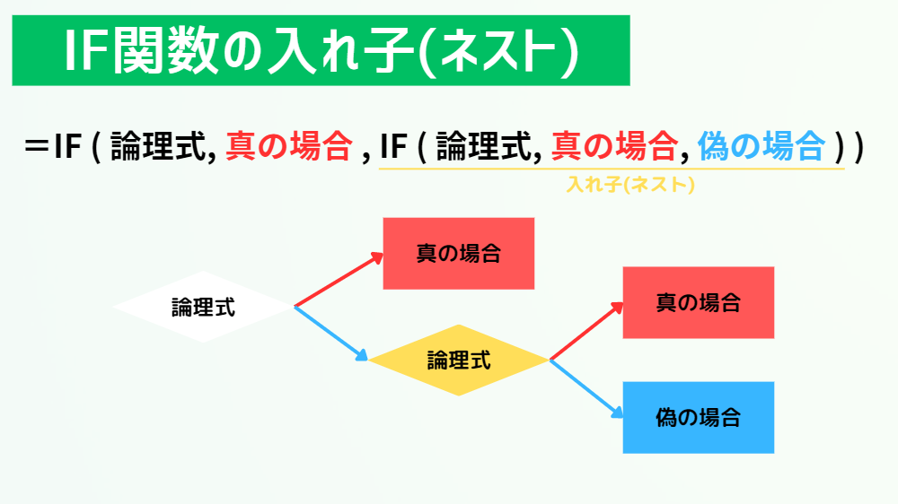 IF関数の入れ子（ネスト）