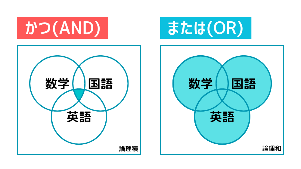 ANDとORのベン図
