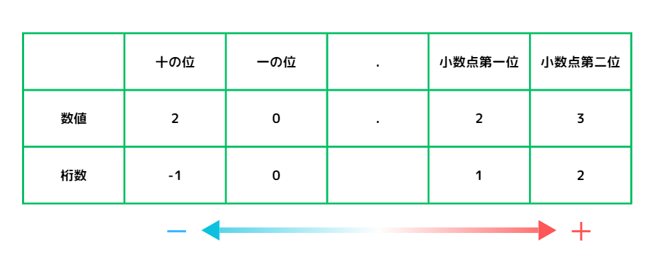 桁数の指定方法