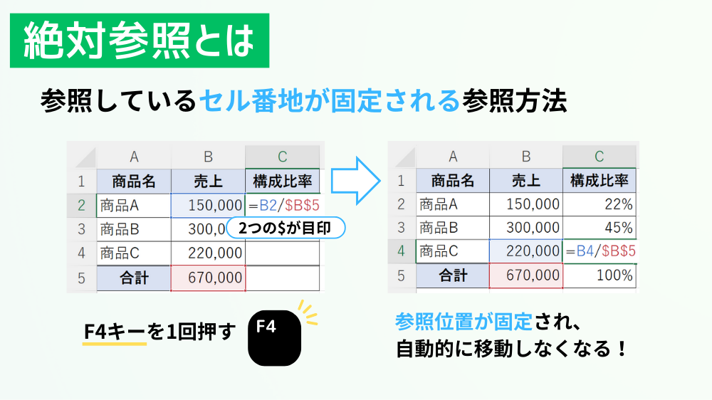 絶対参照とは