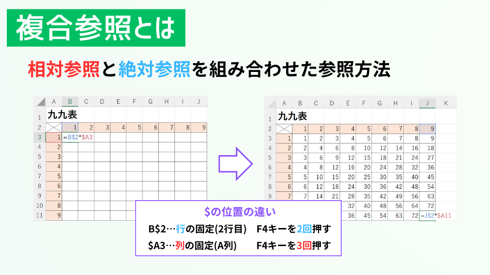 複合参照とは