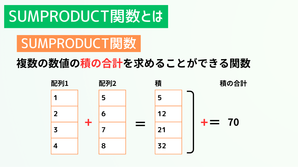 SUMPRODUCT関数とは