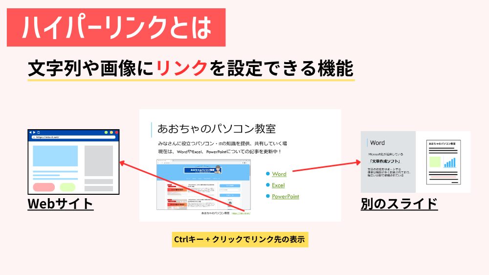 ハイパーリンクとは（PowerPoint）