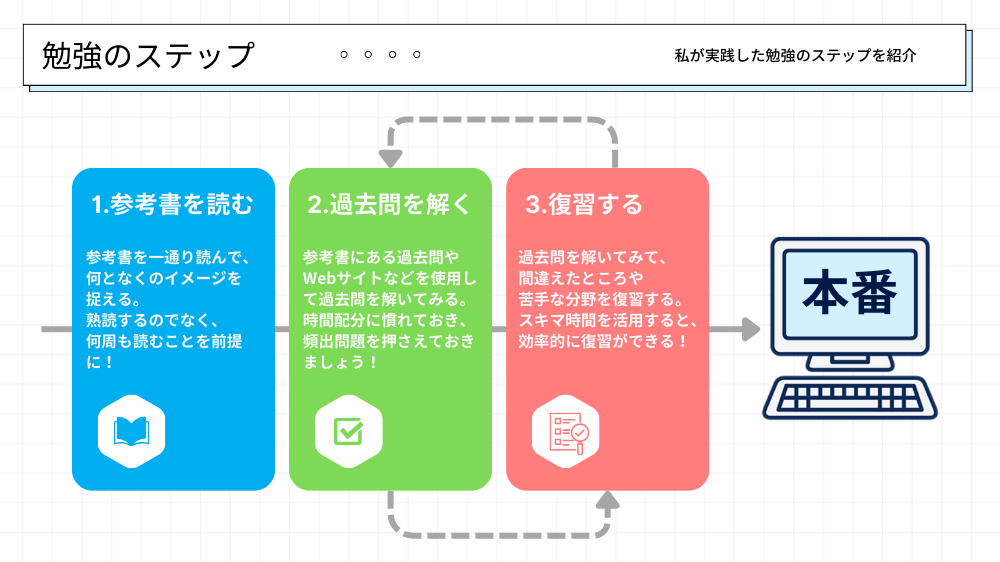 ITパスポートの勉強ステップ