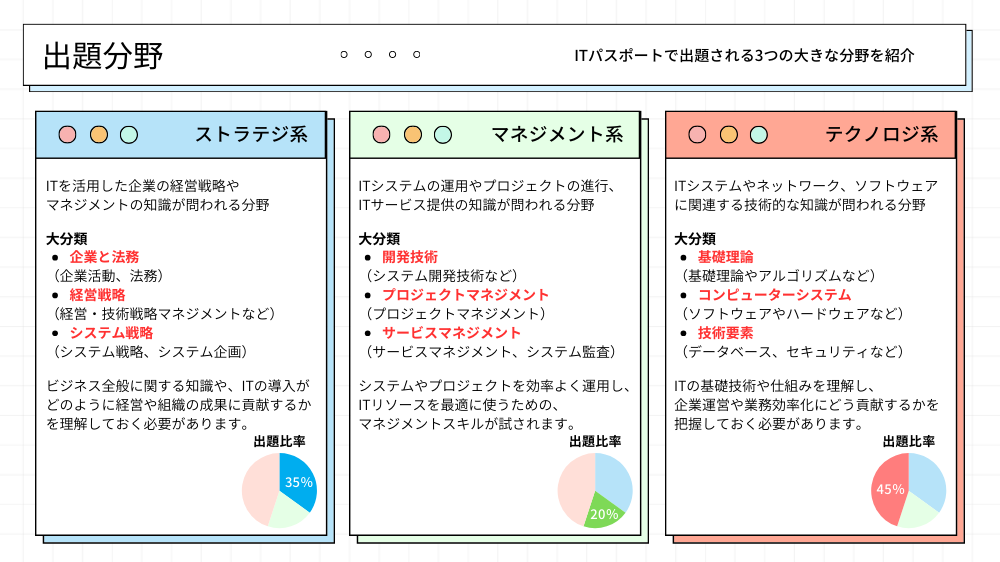 出題分野
