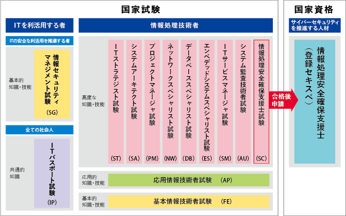 IPA 独立行政法人 情報処理推進機構 試験区分一覧