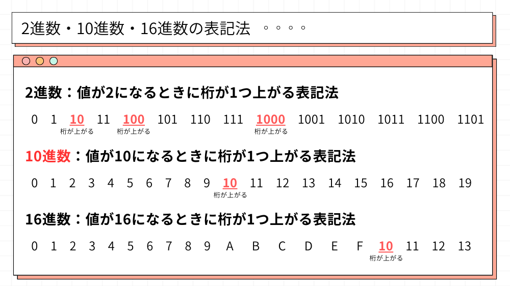 2進数・10進数・16進数の表記法