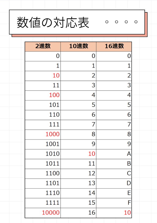 数値の対応表