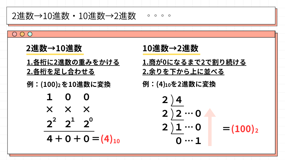 2進数→10進数・10進数→2進数